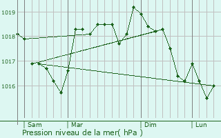 Graphe de la pression atmosphrique prvue pour Pourcieux