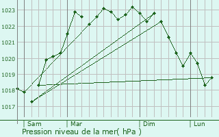 Graphe de la pression atmosphrique prvue pour Crevant