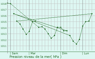 Graphe de la pression atmosphrique prvue pour Luisant