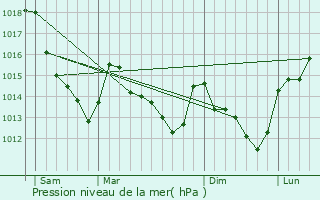 Graphe de la pression atmosphrique prvue pour Allainville