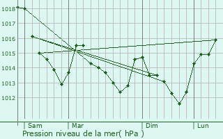 Graphe de la pression atmosphrique prvue pour La Chapelle-d