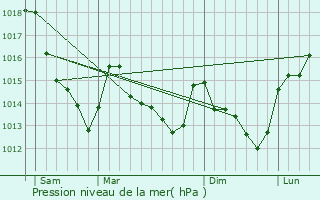 Graphe de la pression atmosphrique prvue pour Montboissier