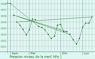 Graphe de la pression atmosphrique prvue pour Saint-Martin-de-Brthencourt