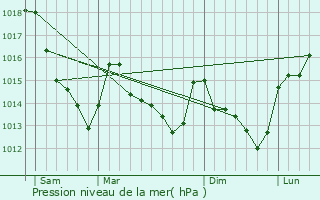 Graphe de la pression atmosphrique prvue pour Mzires-au-Perche