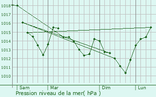Graphe de la pression atmosphrique prvue pour Le Mesnil-Amelot