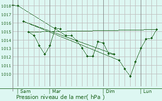 Graphe de la pression atmosphrique prvue pour Leury