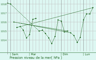 Graphe de la pression atmosphrique prvue pour Conquereuil
