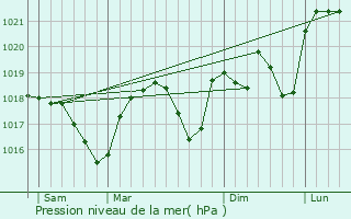 Graphe de la pression atmosphrique prvue pour Aubenas