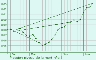 Graphe de la pression atmosphrique prvue pour Chlons-en-Champagne