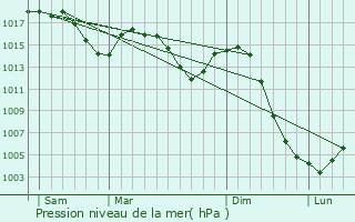 Graphe de la pression atmosphrique prvue pour Saint-Laurent-Rochefort