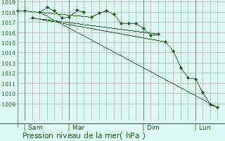 Graphe de la pression atmosphrique prvue pour Rapale