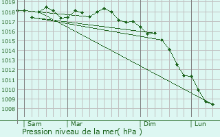 Graphe de la pression atmosphrique prvue pour Saint-Florent