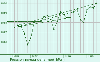 Graphe de la pression atmosphrique prvue pour Bourdic