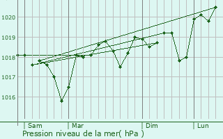 Graphe de la pression atmosphrique prvue pour Corconne