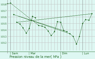 Graphe de la pression atmosphrique prvue pour Noc