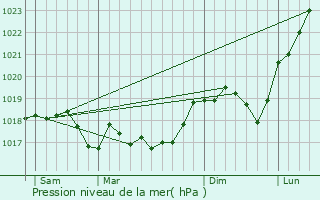 Graphe de la pression atmosphrique prvue pour Lessy