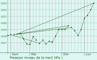 Graphe de la pression atmosphrique prvue pour Chrisey