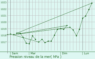 Graphe de la pression atmosphrique prvue pour Ogy