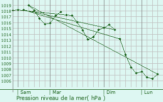 Graphe de la pression atmosphrique prvue pour Andert-et-Condon