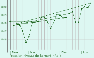 Graphe de la pression atmosphrique prvue pour Cardet