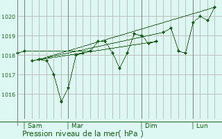 Graphe de la pression atmosphrique prvue pour Cassagnoles