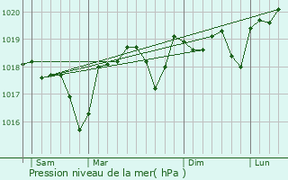 Graphe de la pression atmosphrique prvue pour Serviers-et-Labaume