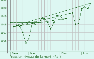 Graphe de la pression atmosphrique prvue pour Saint-Nazaire-des-Gardies