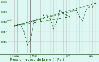 Graphe de la pression atmosphrique prvue pour Pougnadoresse