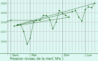 Graphe de la pression atmosphrique prvue pour Saint-Quentin-la-Poterie