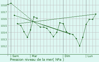 Graphe de la pression atmosphrique prvue pour Oisseau-le-Petit