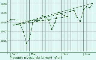 Graphe de la pression atmosphrique prvue pour La Bruguire