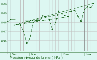 Graphe de la pression atmosphrique prvue pour Fontarches