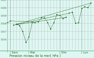 Graphe de la pression atmosphrique prvue pour Massillargues-Attuech