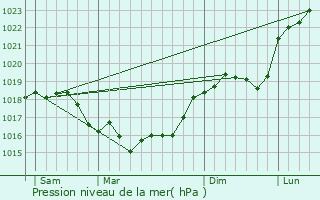 Graphe de la pression atmosphrique prvue pour trchy