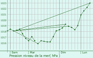 Graphe de la pression atmosphrique prvue pour Servon-Melzicourt