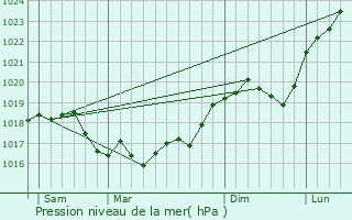 Graphe de la pression atmosphrique prvue pour Thilleux