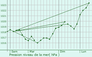 Graphe de la pression atmosphrique prvue pour Saint-Eulien