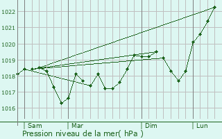 Graphe de la pression atmosphrique prvue pour Epping