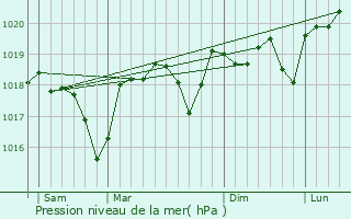 Graphe de la pression atmosphrique prvue pour Brouzet-ls-Als