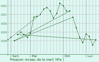 Graphe de la pression atmosphrique prvue pour Roquesrire