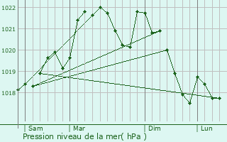 Graphe de la pression atmosphrique prvue pour Mauzens-et-Miremont