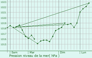 Graphe de la pression atmosphrique prvue pour Nogent-l