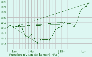 Graphe de la pression atmosphrique prvue pour Mailly-Champagne