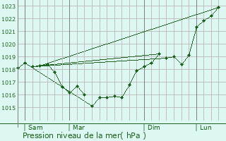 Graphe de la pression atmosphrique prvue pour Bisseuil