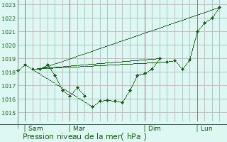 Graphe de la pression atmosphrique prvue pour Btheniville