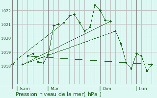 Graphe de la pression atmosphrique prvue pour Puginier