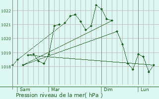 Graphe de la pression atmosphrique prvue pour Les Casss