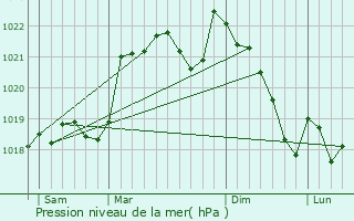 Graphe de la pression atmosphrique prvue pour Montmaur