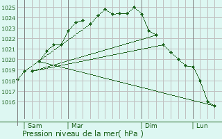 Graphe de la pression atmosphrique prvue pour Canettemont