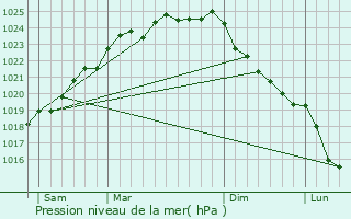 Graphe de la pression atmosphrique prvue pour Neuville-au-Cornet